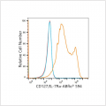 ABflo® 594 Rabbit anti-Human CD127/IL-7Rα mAb (100 T)