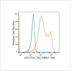 ABflo® 594 Rabbit anti-Human CD127/IL-7Rα mAb (100 T)