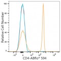 ABflo® 594 Rabbit anti-Human CD4 mAb (100 T)
