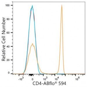 ABflo® 594 Rabbit anti-Human CD4 mAb (100 T)