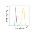 ABflo® 594 Rabbit anti-Human CD61 mAb (100 T)