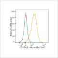 ABflo® 647 Rabbit anti-Human CD124/IL-4Rα mAb (100 T)
