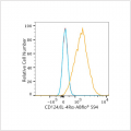 ABflo® 594 Rabbit anti-Human CD124/IL-4Rα mAb (100 T)
