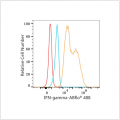 ABflo® 488 Rabbit anti-Human IFN-gamma mAb (100 T)