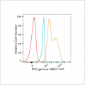 ABflo® 647 Rabbit anti-Human IFN-gamma mAb (100 T)
