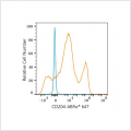 ABflo® 647 Rabbit anti-Human CD204 mAb (100 T)