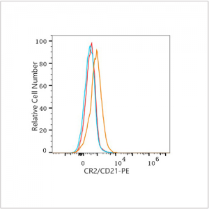 PE Rabbit anti-Human CR2/CD21 mAb (100 T)
