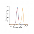 PE Rabbit anti-Human CD124/IL-4Rα mAb (100 T)
