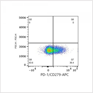 APC Rabbit anti-Human PD-1/CD279 mAb (100 T)