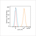 PE Rabbit anti-Human CD72 mAb (100 T)
