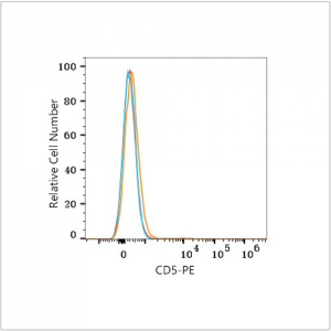 PE Rabbit anti-Human CD5 mAb (100 T)