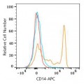 APC Rabbit anti-Human CD14 mAb (100 T)