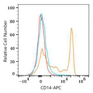 APC Rabbit anti-Human CD14 mAb (100 T)