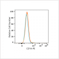 PE Rabbit anti-Human CD14 mAb (100 T)
