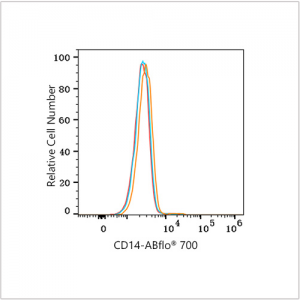 ABflo® 700 Rabbit anti-Human CD14 mAb (100 T)