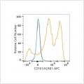 APC Rabbit anti-Human CD161 mAb (100 T)
