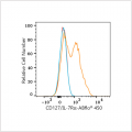 ABflo® 450 Rabbit anti-Human CD127/IL-7Rα mAb (100 T)