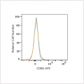 APC Rabbit anti-Human CD86 mAb (100 T)