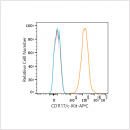 APC Rabbit anti-Human CD117/c-Kit mAb (100 T)