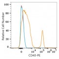 PE Rabbit anti-Human CD40 mAb (100 T)