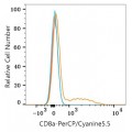 PerCP/Cyanine5.5 Rabbit anti-Human/Monkey CD8a mAb (100 T)