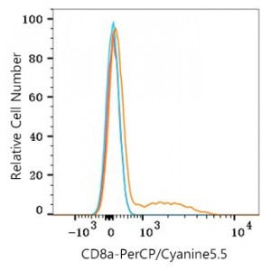 PerCP/Cyanine5.5 Rabbit anti-Human/Monkey CD8a mAb (100 T)