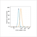 ABflo® 450 Rabbit anti-Human CD55 mAb (100 T)