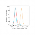 ABflo® 700 Rabbit anti-Human ITGA1/CD49a mAb (100 T)