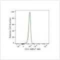 ABflo® 488 Rabbit anti-Human CD3 mAb (100 T)