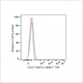 ABflo® 700 Rabbit anti-Human CD317/BST2 mAb (100 T)