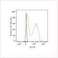 PE Rabbit anti-Human IL9 mAb (100 T)