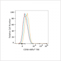 ABflo® 700 Rabbit anti-Human CD58 mAb (100 T)