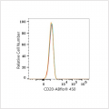 ABflo® 450 Rabbit anti-Human/Monkey CD20 mAb (100 T)