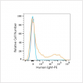 PE Rabbit anti-Human IgM mAb (100 T)