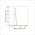 APC Rabbit anti-Human CD66a/CEACAM1 mAb (100 T)