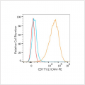 PE Rabbit anti-Human CD171/L1CAM mAb (100 T)