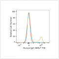 ABflo® 700 Rabbit anti-Human IgD mAb (100 T)