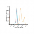 PE Rabbit anti-Human CD127/IL-7Rα mAb (100 T)
