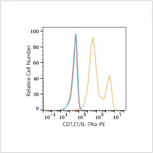 PE Rabbit anti-Human CD127/IL-7Rα mAb (100 T)