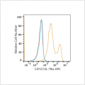 APC Rabbit anti-Human CD127/IL-7Rα mAb (100 T)