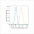 APC Rabbit anti-Human CD141/Thrombomodulin mAb (100 T)