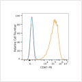 PE Rabbit anti-Human CD61 mAb (100 T)