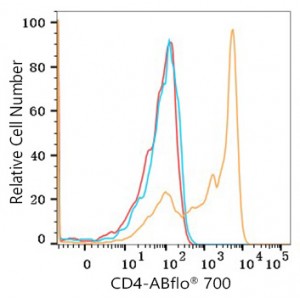 ABflo® 700 Rabbit anti-Human CD4 mAb (100 T)