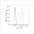 PE Rabbit anti-Human CD11a mAb (100 T)