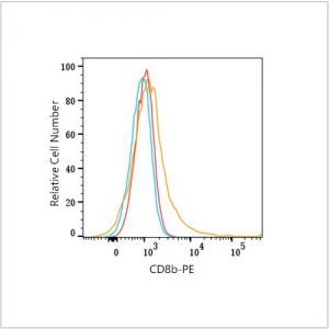 PE Rabbit anti-Human CD8b mAb (100 T)
