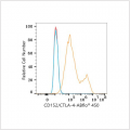 ABflo® 450 Rabbit anti-Human CD152/CTLA-4 mAb (100 T)