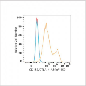 ABflo® 450 Rabbit anti-Human CD152/CTLA-4 mAb (100 T)