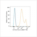 ABflo® 700 Rabbit anti-Human CD152/CTLA-4 mAb (100 T)