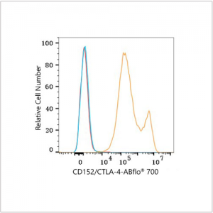 ABflo® 700 Rabbit anti-Human CD152/CTLA-4 mAb (100 T)