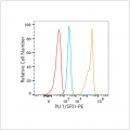 PE Rabbit anti-Human PU.1/SPI1 mAb (100 T)